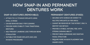 How Snap In Dentures and Permanent Dentures Work