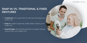 Snap-In Dentures vs. Traditional and Fixed Dentures